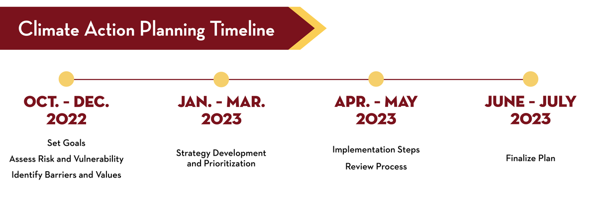 Climate action planning timeline